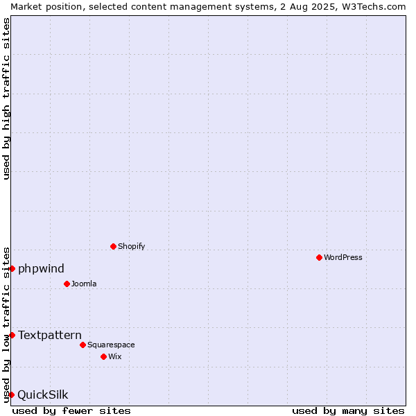 Market position of Textpattern vs. phpwind vs. QuickSilk