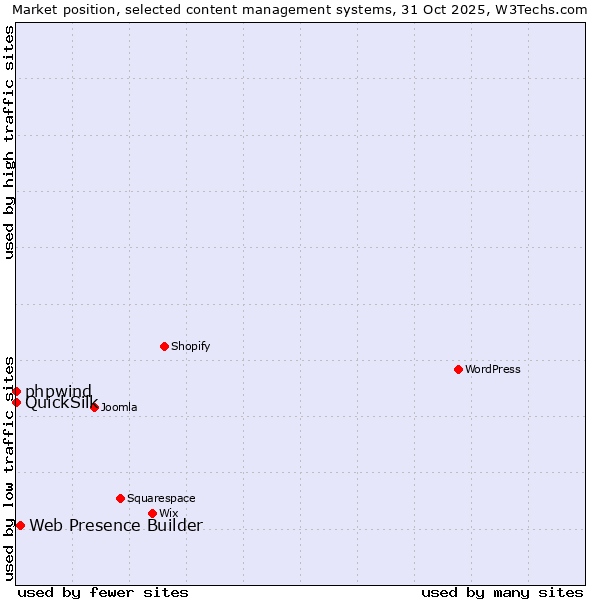 Market position of Web Presence Builder vs. phpwind vs. QuickSilk