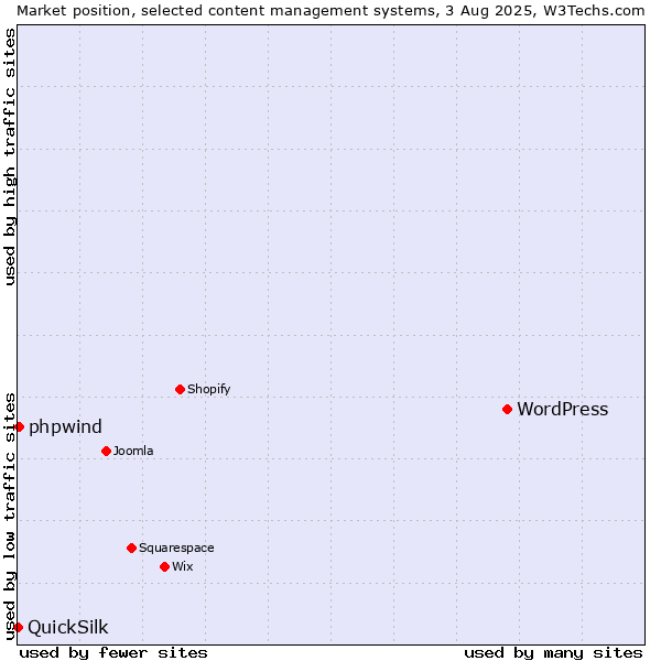 Market position of WordPress vs. phpwind vs. QuickSilk