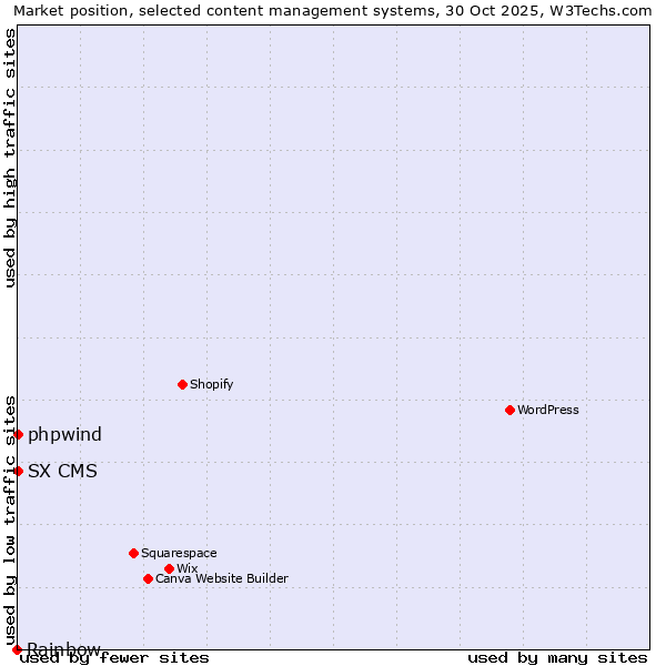 Market position of phpwind vs. SX CMS vs. Rainbow