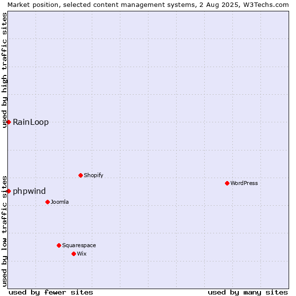 Market position of RainLoop vs. phpwind