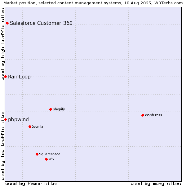 Market position of Salesforce Customer 360 vs. RainLoop vs. phpwind