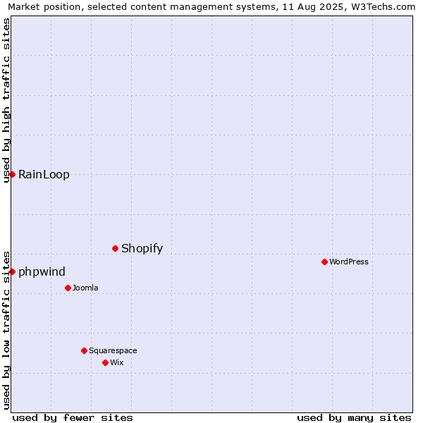 Market position of Shopify vs. RainLoop vs. phpwind