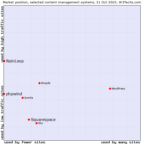 Market position of Squarespace vs. RainLoop vs. phpwind
