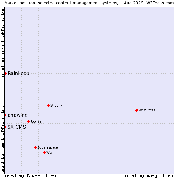 Market position of RainLoop vs. phpwind vs. SX CMS