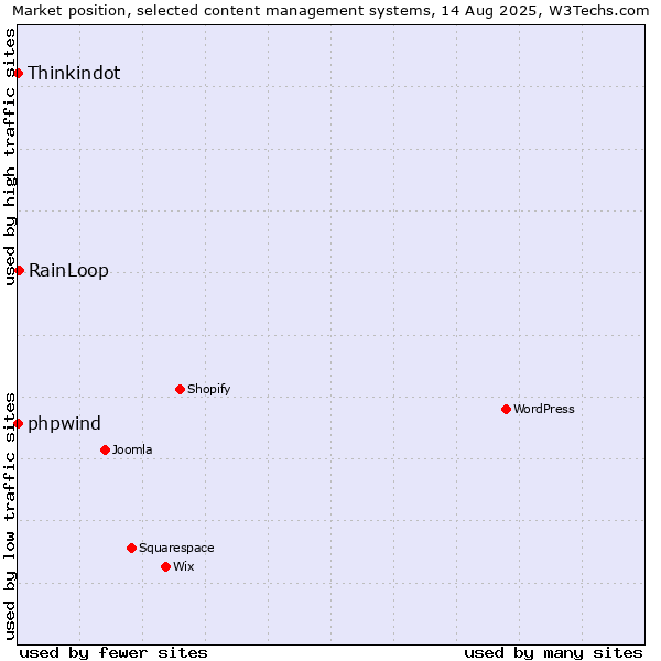 Market position of RainLoop vs. phpwind vs. Thinkindot