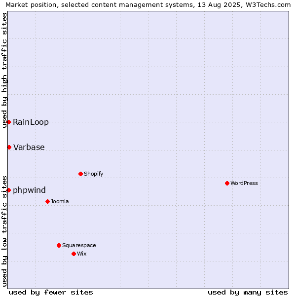Market position of Varbase vs. RainLoop vs. phpwind