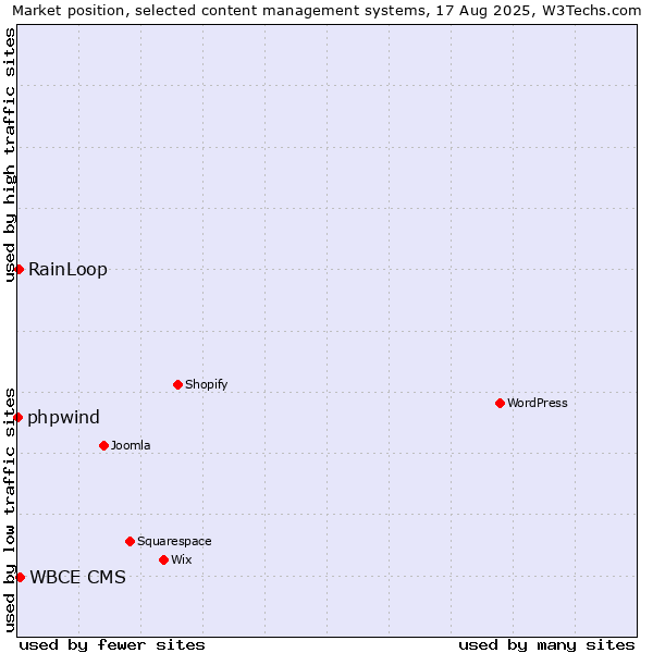 Market position of WBCE CMS vs. RainLoop vs. phpwind