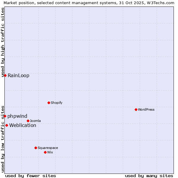 Market position of Weblication vs. RainLoop vs. phpwind