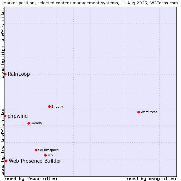 Market position of Web Presence Builder vs. RainLoop vs. phpwind