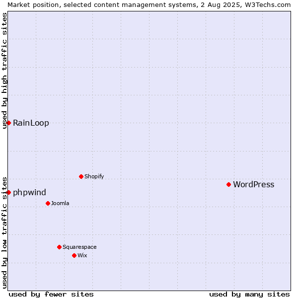 Market position of WordPress vs. RainLoop vs. phpwind