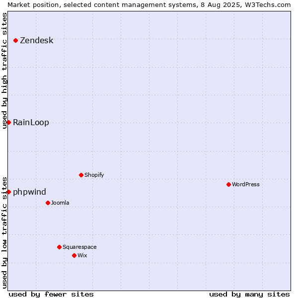 Market position of Zendesk vs. RainLoop vs. phpwind