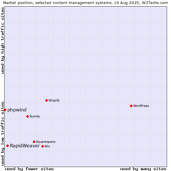 Market position of RapidWeaver vs. phpwind