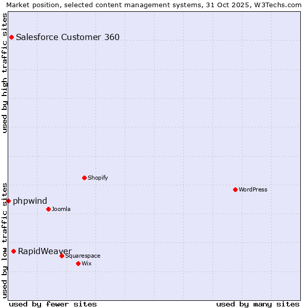 Market position of RapidWeaver vs. Salesforce Customer 360 vs. phpwind