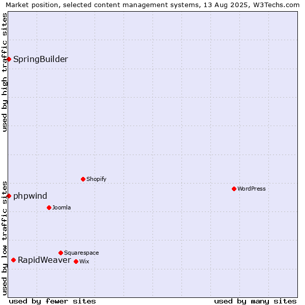 Market position of RapidWeaver vs. SpringBuilder vs. phpwind