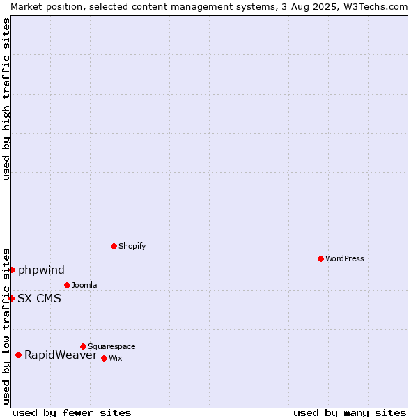 Market position of RapidWeaver vs. phpwind vs. SX CMS