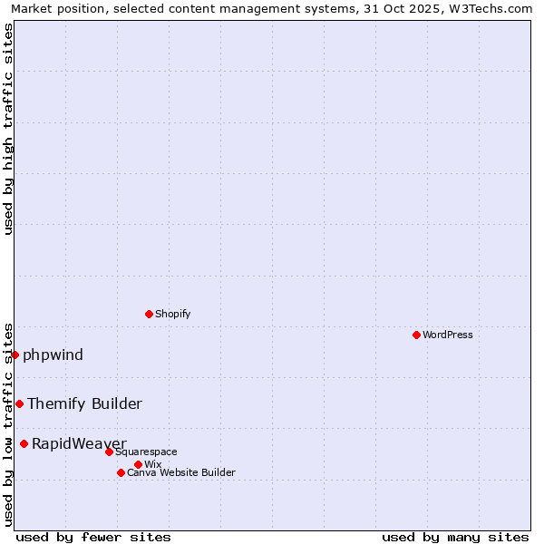 Market position of RapidWeaver vs. Themify Builder vs. phpwind