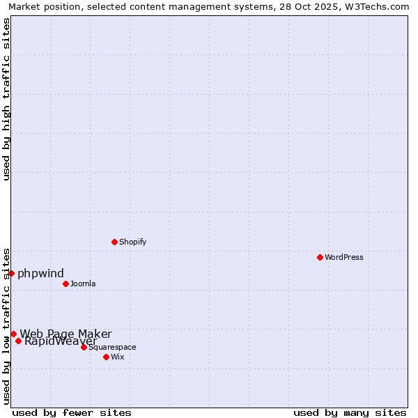 Market position of RapidWeaver vs. Web Page Maker vs. phpwind