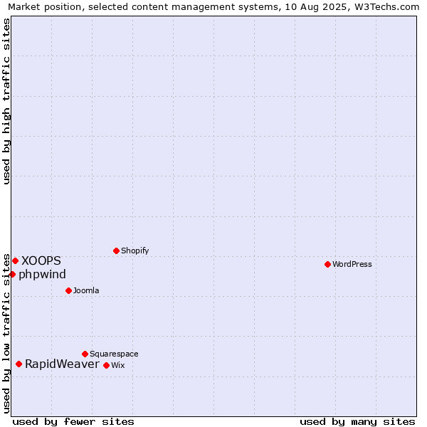 Market position of RapidWeaver vs. XOOPS vs. phpwind