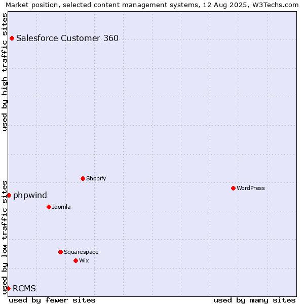 Market position of Salesforce Customer 360 vs. phpwind vs. RCMS