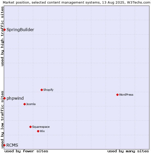 Market position of SpringBuilder vs. phpwind vs. RCMS