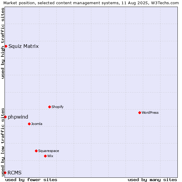 Market position of Squiz Matrix vs. phpwind vs. RCMS