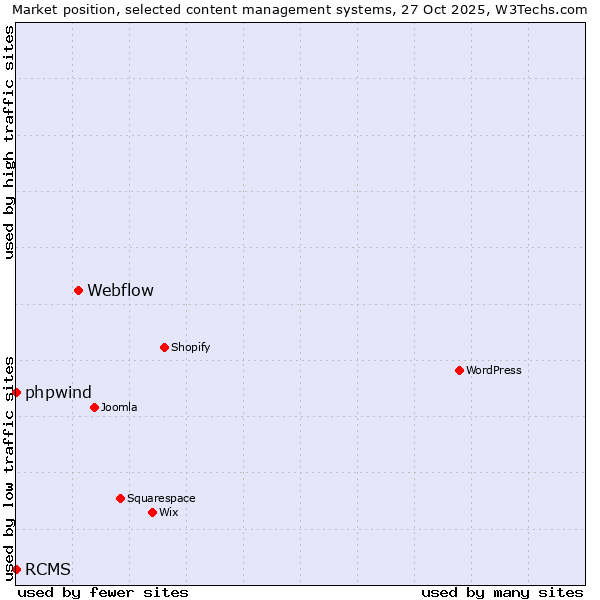 Market position of Webflow vs. phpwind vs. RCMS