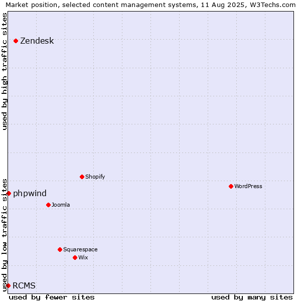 Market position of Zendesk vs. phpwind vs. RCMS