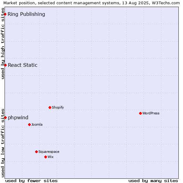 Market position of React Static vs. phpwind vs. Ring Publishing