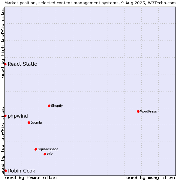 Market position of Robin Cook vs. React Static vs. phpwind