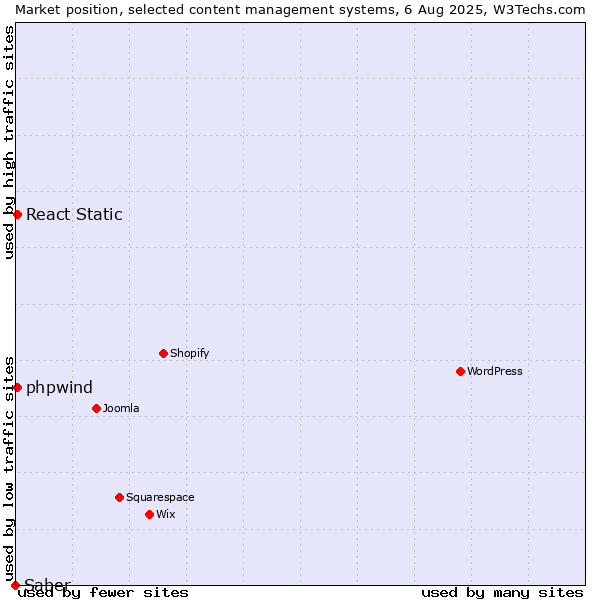 Market position of React Static vs. phpwind vs. Saber