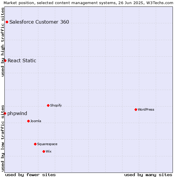 Market position of Salesforce Customer 360 vs. React Static vs. phpwind