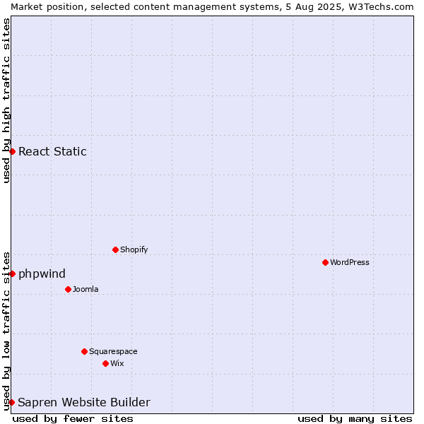 Market position of React Static vs. phpwind vs. Sapren Website Builder
