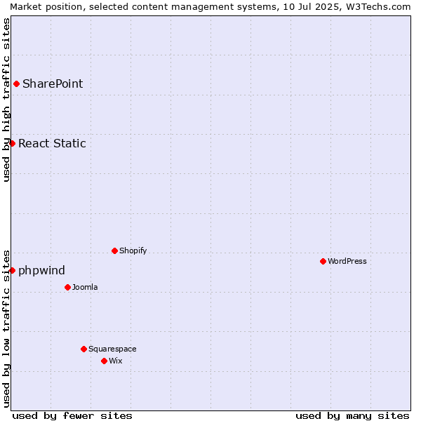 Market position of SharePoint vs. React Static vs. phpwind