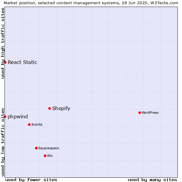 Market position of Shopify vs. React Static vs. phpwind