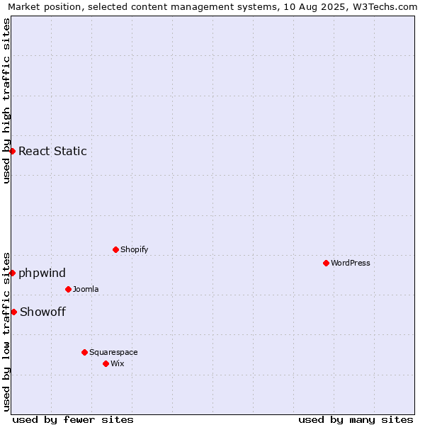 Market position of Showoff vs. React Static vs. phpwind