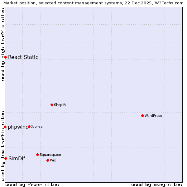 Market position of SimDif vs. React Static vs. phpwind
