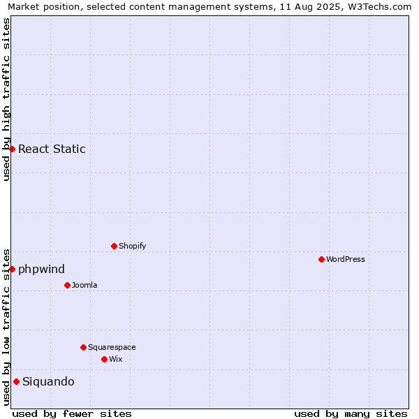 Market position of Siquando vs. React Static vs. phpwind
