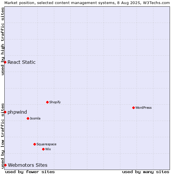 Market position of Webmotors Sites vs. React Static vs. phpwind