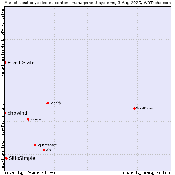 Market position of SitioSimple vs. React Static vs. phpwind