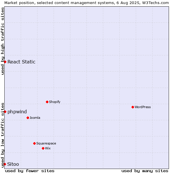 Market position of React Static vs. phpwind vs. Sitoo