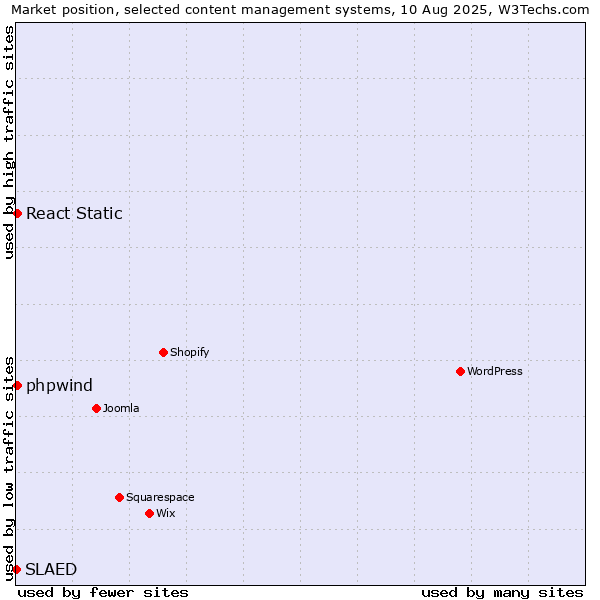 Market position of React Static vs. phpwind vs. SLAED