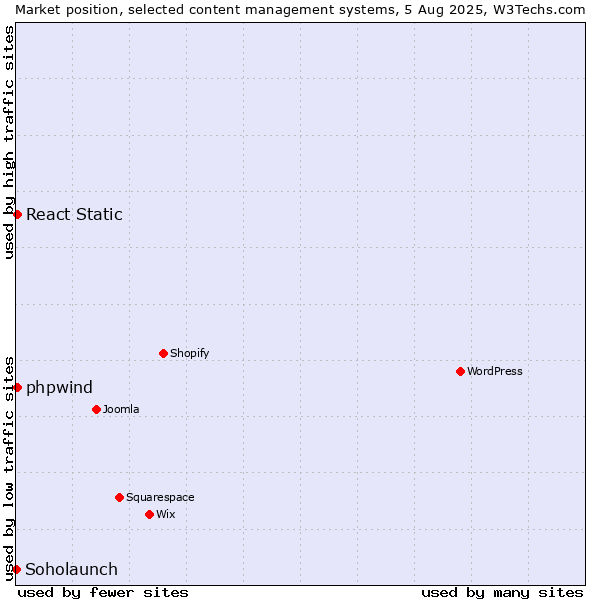 Market position of React Static vs. phpwind vs. Soholaunch