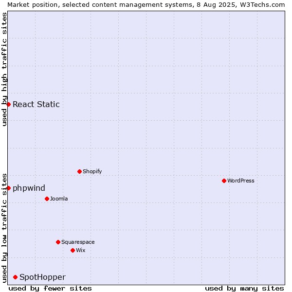 Market position of SpotHopper vs. React Static vs. phpwind