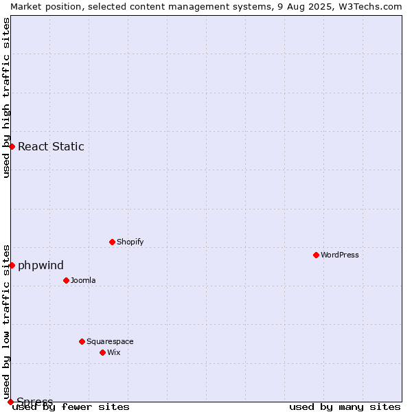 Market position of React Static vs. phpwind vs. Spress