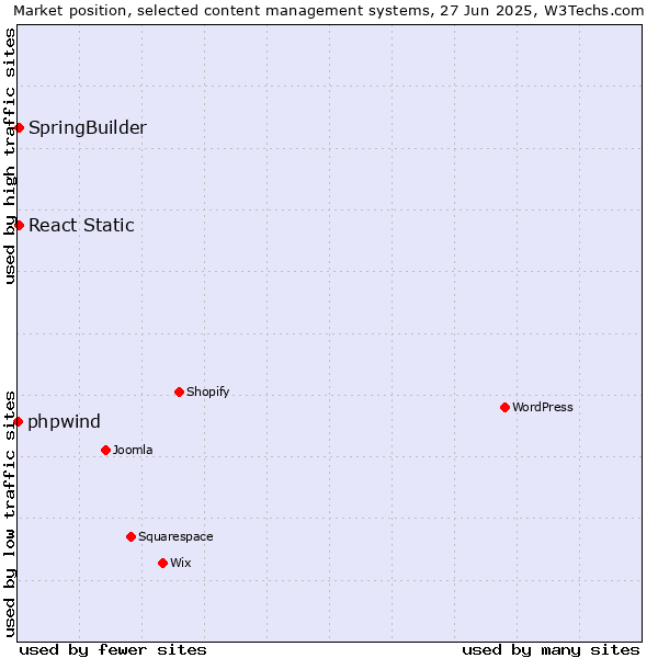 Market position of SpringBuilder vs. React Static vs. phpwind