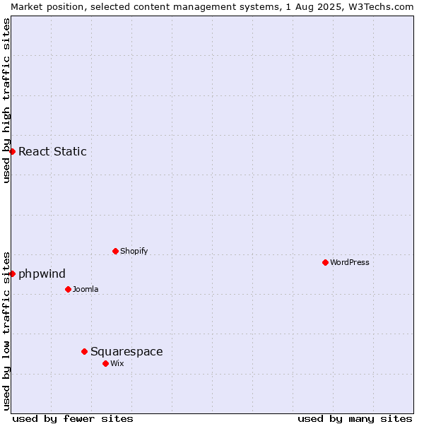 Market position of Squarespace vs. React Static vs. phpwind