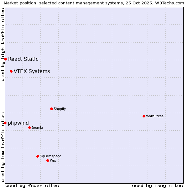 Market position of VTEX Systems vs. React Static vs. phpwind
