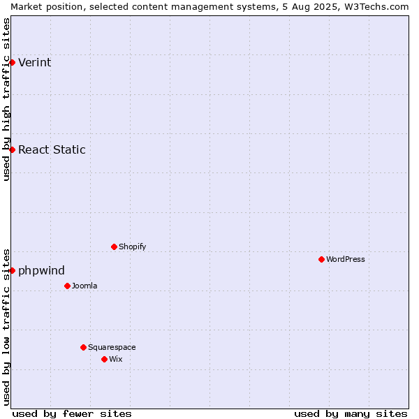 Market position of React Static vs. Verint vs. phpwind