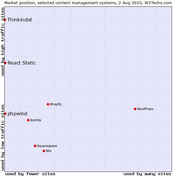 Market position of React Static vs. phpwind vs. Thinkindot